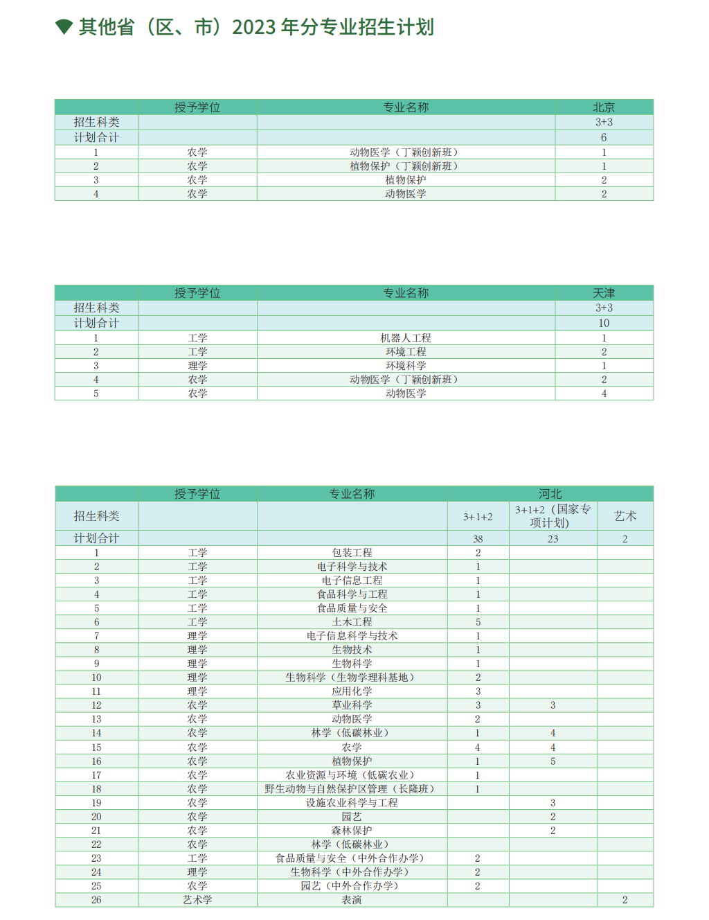 华南农业大学-2023年广东省招生计划